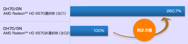 DH70/GN\rAMD Radeon™ HD 6570IiC1jF260.7 AMD Radeom™ HD 6570IiC2jF100 