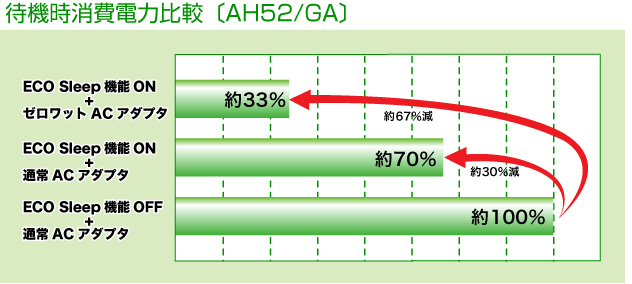 ʏd͔r[AH52/GA] ECO Sleep@\ON+[bgACA_v^ 33% ECO Sleep@\ON+ʏACA_v^ 70% ECO Sleep@\OFF+ʏACA_v^ 100%