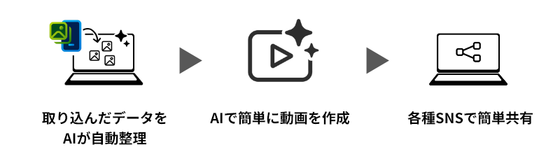 取り込んだデータをAIが自動整理→AIで簡単に動画を作成→各種SNSで簡単共有