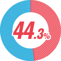 44.3%