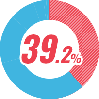 39.2%