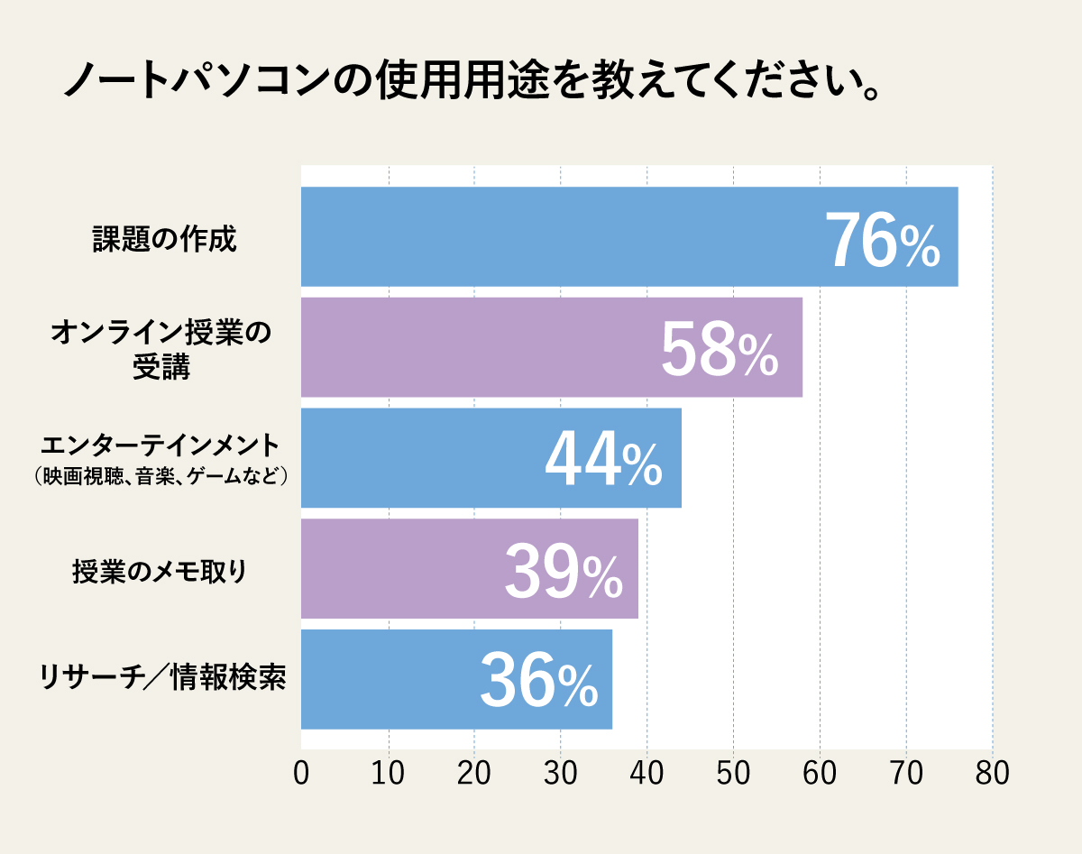 ノートパソコンの使用用途を教えてください。