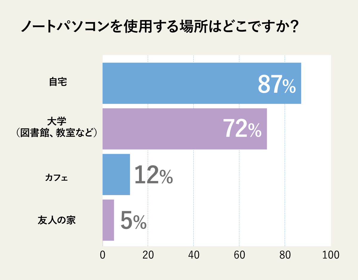 1日あたり平均して、どのくらいの時間をノートパソコンに費やしていますか？