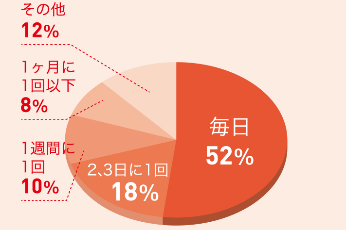 パソコンを使う頻度はのくらいですか?グラフ