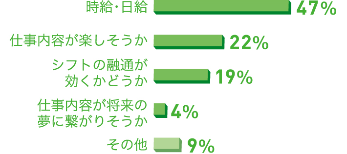 アルバイト探しでもっとも重視したポイントは?グラフ