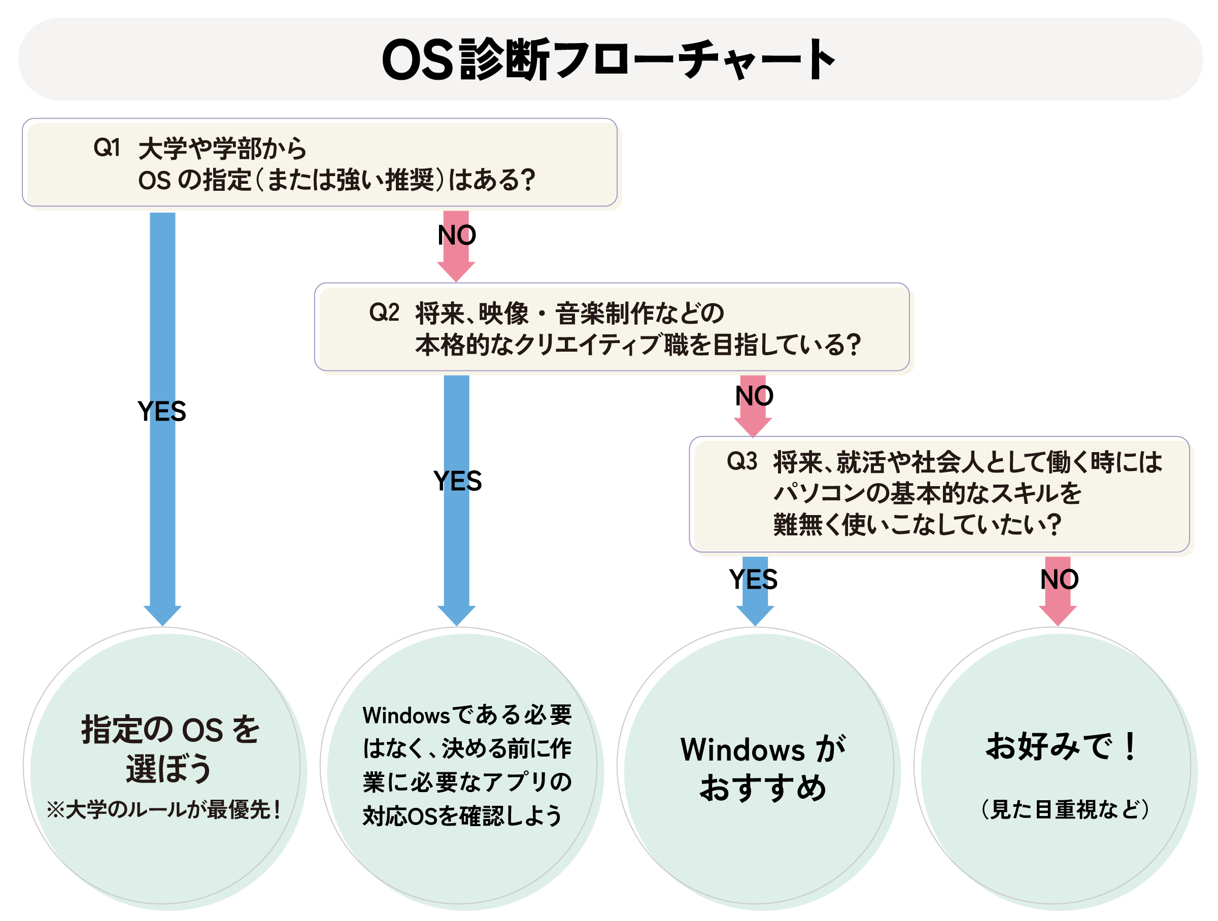 OS診断フローチャート