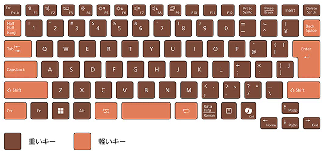 Note Aのキーボード。薬指など力の弱い指で押すキーは軽く設定されている