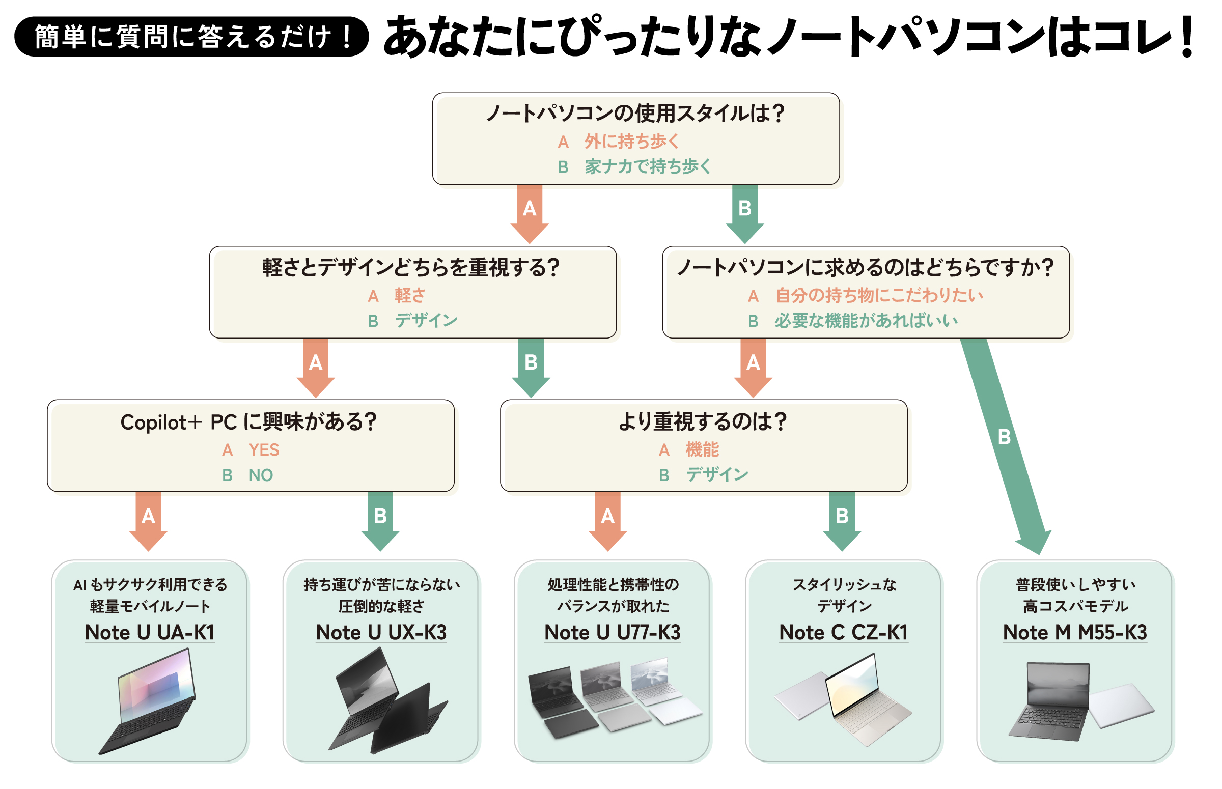 簡単な質問に答えるだけ！ チャート式診断で導ける、あなたにぴったりなノートパソコン！