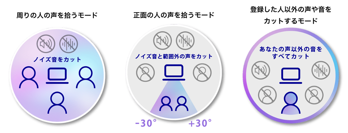 周りの人の声を拾うモード（ノイズ音をカット）、正面の人の声を拾うモード（ノイズ音と範囲外の声をカット）、登録した人以外の声や音をカットするモード（あなたの声以外の音をすべてカット）