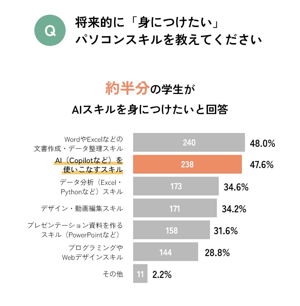 Q 将来的に「身につけたい」パソコンスキルを教えてください・・・約半分の学生がAIスキルを身につけたいと回答／WordやExcelなどの 文書作成・データ整理スキル：48.0%（240）、データ分析（Excel・Pythonなど）スキル：34.6%（173）、デザイン・動画編集スキル：34.2%（171）、プレゼンテーション資料を作るスキル（PowerPointなど）：31.6%（158）、プログラミングやWebデザインスキル：28.8%（144）、その他：2.2%（11）