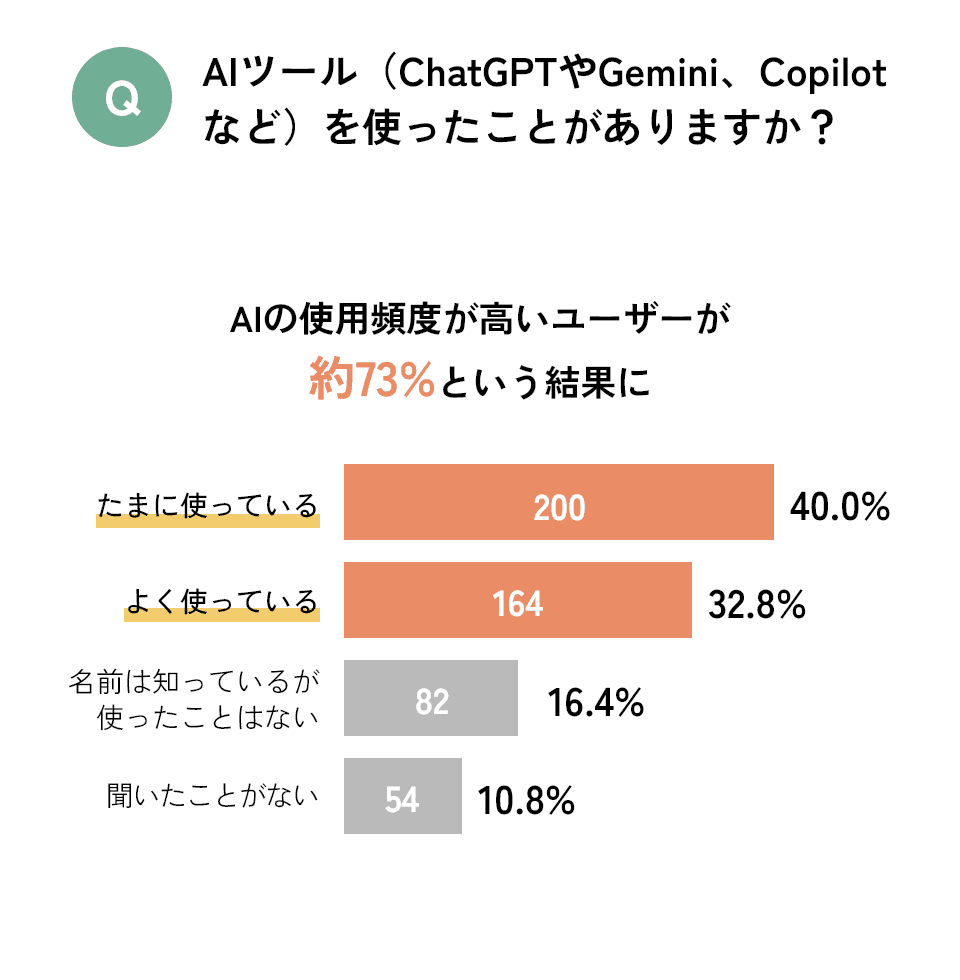 Q AIツール（ChatGPTやGemini、Copilotなど）を使ったことがありますか？・・・AIの使用頻度が高いユーザーが約73%という結果に／たまに使っている：40.0%（200）、よく使っている：32.8%（164）、名前は知っているが使ったことはない：16.4%（82）、聞いたことがない：10.8%（54））