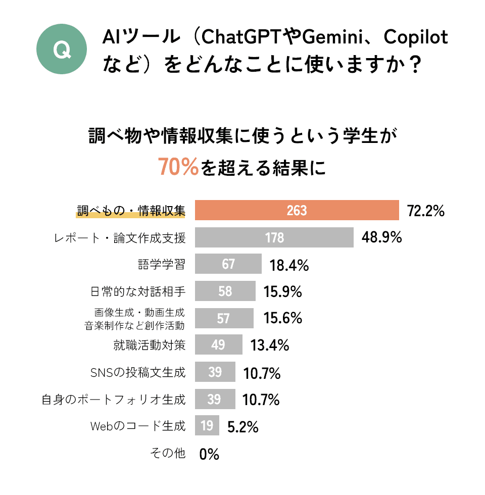 Q AIツール（ChatGPTやGemini、Copilotなど）をどんなことに使いますか？・・・調べ物や情報収集に使うという学生が70%を超える結果に／調べもの・情報収集：72.2%（263）、レポート・論文作成支援：48.9%（178）、語学学習：18.4%（67）、日常的な対話相手：15.9%（58）、画像生成・動画生成音楽制作など創作活動：15.6%（57）、就職活動対策：13.4%（49）、SNSの投稿文生成：10.7%（39）、自身のポートフォリオ生成：10.7%（39）、Webのコード生成：5.2%（19）、その他：0%