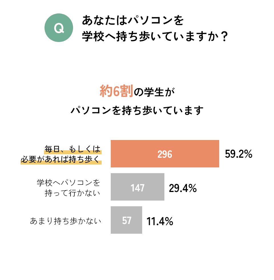 Q あなたはパソコンを学校へ持ち歩いていますか？・・・約6割の学生がパソコンを持ち歩いています／毎日、もしくは必要があれば持ち歩く：59.2%（296）、学校へパソコンを持って行かない：29.4%（147）、あまり持ち歩かない：11.4%（57）