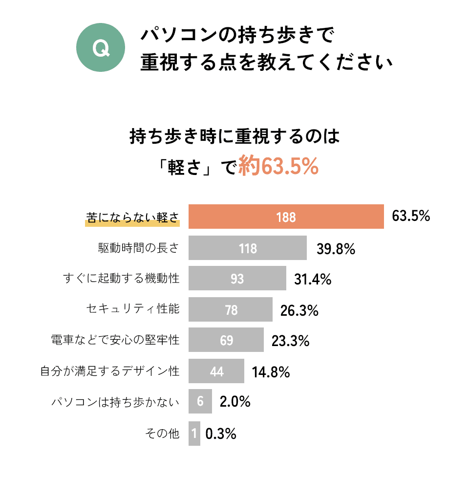 Q パソコンの持ち歩きで重視する点を教えてください・・・持ち歩き時に重視するのは「軽さ」で約63.5%／苦にならない軽さ：63.5%（188）、駆動時間の長さ：39.8%（118）、すぐに起動する機動性：31.4%（93）、セキュリティ性能：26.3%（78）、電車などで安心の堅牢性：23.3%（69）、自分が満足するデザイン性：14.8%（44）、パソコンは持ち歩かない：2.0%（6）、その他：0.3%（1）