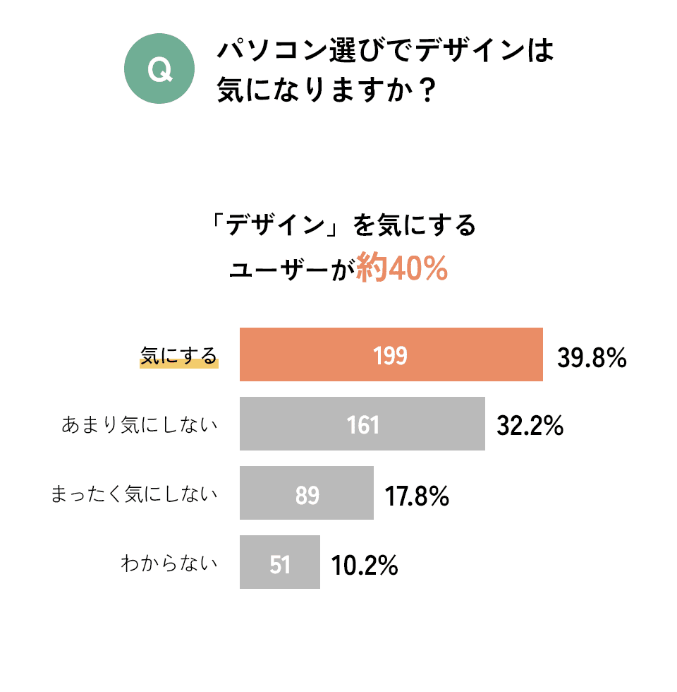 Q パソコン選びでデザインは気になりますか？・・・「デザイン」を気にするユーザーが約40%／気にする：39.8%（199）、あまり気にしない：32.2%（161）、まったく気にしない：17.8%（89）、わからない：10.2%（51）