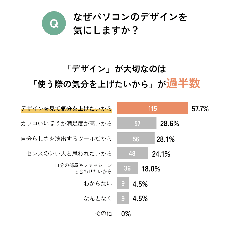 Q なぜパソコンのデザインを気にしますか？・・・「デザイン」が大切なのは「使う際の気分を上げたいから」が過半数／デザインを見て気分を上げたいから：57.7%（115）、カッコいいほうが満足度が高いから：28.6%（57）、自分らしさを演出するツールだから：28.1%（56）、センスのいい人と思われたいから：24.1%（48）、自分の部屋やファッションと合わせたいから：18.0%（36）、わからない：4.5%（9）、なんとなく：4.5%（9）、その他：0%