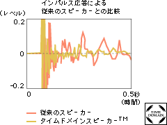 CpXɂ]̃Xs[J[Ƃ̔r̃Ot