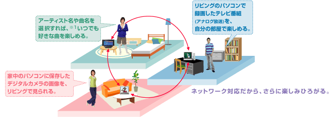 簡単操作で、家中のコンテンツが思いのまま。のイメージイラスト