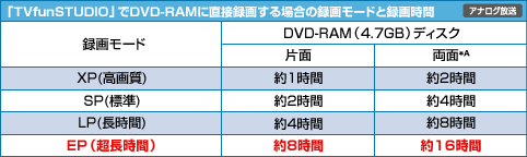 uTVfunSTUDIOvDVD-RAMɒژ^悷ꍇ̘^惂[hƘ^掞