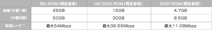 Blu-Ray Disc/HD DVD/DVD̈Ⴂꗗ