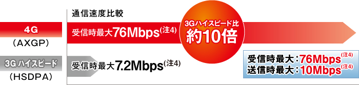 【SoftBank 4G】 受信時最大：76Mbps（注4）／送信時最大：10Mbps（注4）
