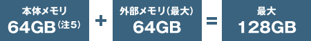 本体メモリ64GB（注5）＋外部メモリ（最大）64GB＝最大128GB