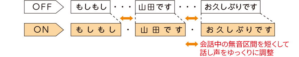 会話中の無音区間を短くして話し声をゆっくりに調整