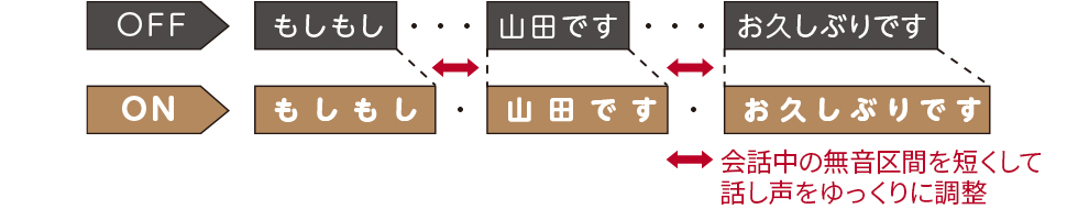 会話中の無音区間を短くして話し声をゆっくりに調整