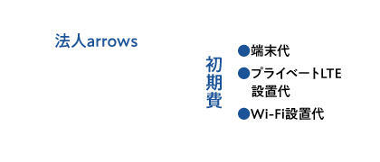 法人arrows Wi-Fi・プライベートLTEによる通信 初期費 ●端末代 ●プライベートLTE設置代 ●Wi-Fi設置代