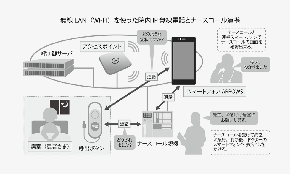 無線LAN（Wi-Fi）を使った院内IP無線電話とナースコール連携