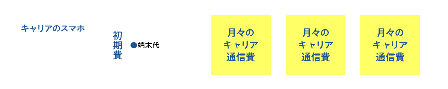 キャリアのスマホ キャリア回線による通信 初期費 ●端末代+月々のキャリア通信費+月々のキャリア通信費+月々のキャリア通信費…