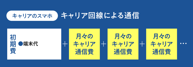 キャリアのスマホ　キャリア回線による通信　初期費 ●端末代＋月々のキャリア通信費＋月々のキャリア通信費＋月々のキャリア通信費…