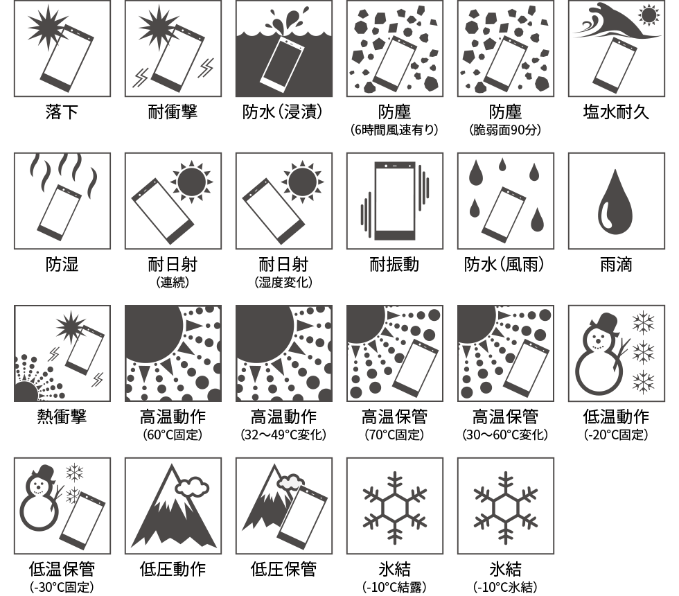 落下、耐衝撃、防水(浸漬)、防塵(6時間風速有り)、防塵(脆弱面90分)、塩水耐久、防湿、耐日射(連続)、耐日射(湿度変化)、耐振動、防水(風雨)、雨滴、熱衝撃、高温動作(60℃固定)、高温動作(32~49℃変化)、高温保管(70℃固定)、高温保管(30~60℃変化)、低温動作(-20℃固定)、低温保管(-30℃固定)、低圧動作、低圧保管、氷結(-10℃結露)、氷結(-10℃氷結)