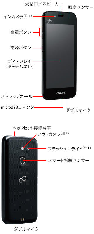 受話口／スピーカー、インカメラ（注1）、照度センサー、音量ボタン、電源ボタン、ディスプレイ（タッチパネル）、ストラップホール、microUSBコネクタ、ヘッドセット接続端子、アウトカメラ（注1）、フラッシュ／ライト（注1）、スマート指紋センサー、ダブルマイク
