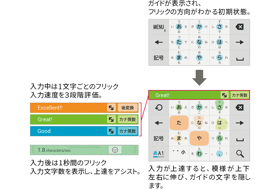 ガイドが表示され、フリックの方向がわかる初期状態。入力が上達すると、模様が上下左右に伸び、ガイドの文字を隠します。入力中は1文字ごとのフリック入力速度を3段階評価。入力後は1秒間のフリック入力文字数を表示し、上達をアシスト。