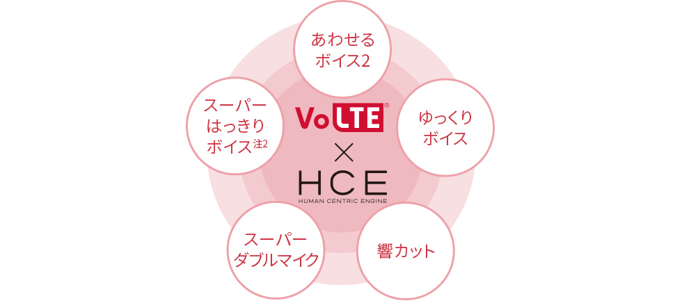 【VoLTE®×HCE】 スーパーはっきりボイス（注2）、スーパーダブルマイク、あわせるボイス2、ゆっくりボイス、響カット
