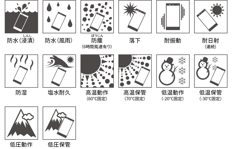 防水（浸漬）、防水（風雨）、防塵（6時間風速有り）、落下、耐振動、耐日射（連続）、防湿、塩水耐久、高温動作（60℃固定）、高温保管（70℃固定）、低温動作（-20℃固定）、低温保管（-30℃固定）、低圧動作、低圧保管