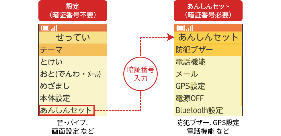 「設定（暗証番号不要）」音・バイブ、画面設定 など 「あんしんセット（暗証番号必要）」防犯ブザー、GPS設定、電話機能 など