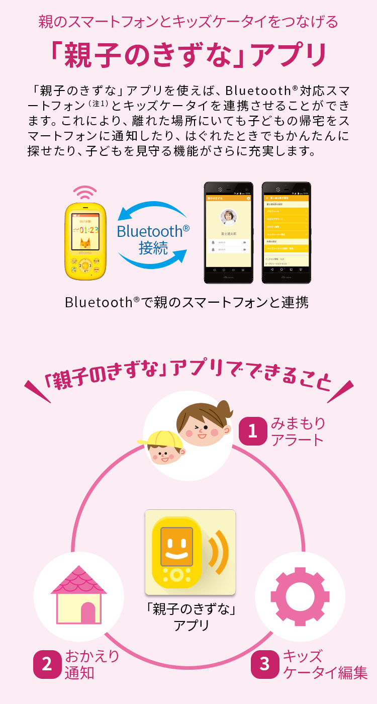 【親のスマートフォンとキッズケータイをつなげる「親子のきずな」アプリ】「親子のきずな」アプリを使えば、Bluetooth® 対応スマートフォン（注1）とキッズケータイを連携させることができます。これにより、離れた場所にいても子どもの帰宅をスマートフォンに通知したり、はぐれたときでもかんたんに探せたり、子どもを見守る機能がさらに充実します。 Bluetooth®で親のスマートフォンと連携 「親子のきずな」アプリでできること （1）みまもりアラート （2）おかえり通知 （3）キッズケータイ編集