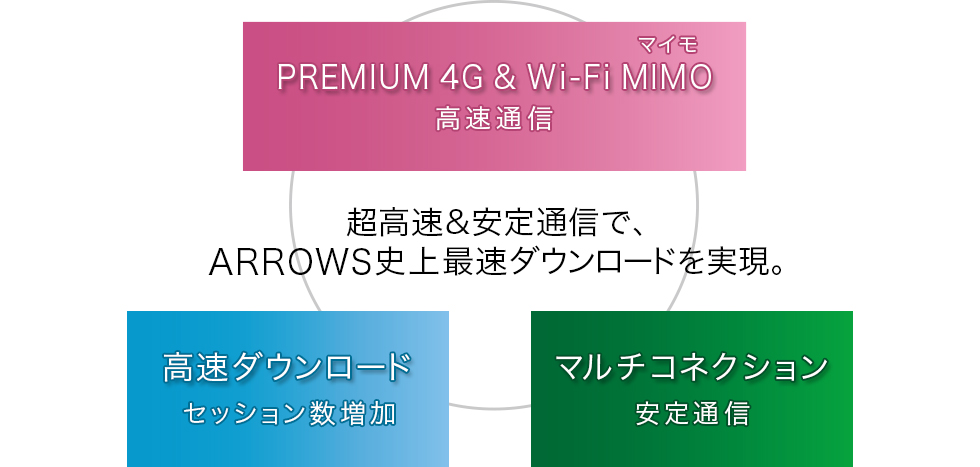 【超高速＆安定通信で、ARROWS史上最速ダウンロードを実現。】 PREMIUM 4G ＆ Wi-Fi MIMO（マイモ） 高速通信、高速ダウンロード セッション数増加、マルチコネクション 安定通信