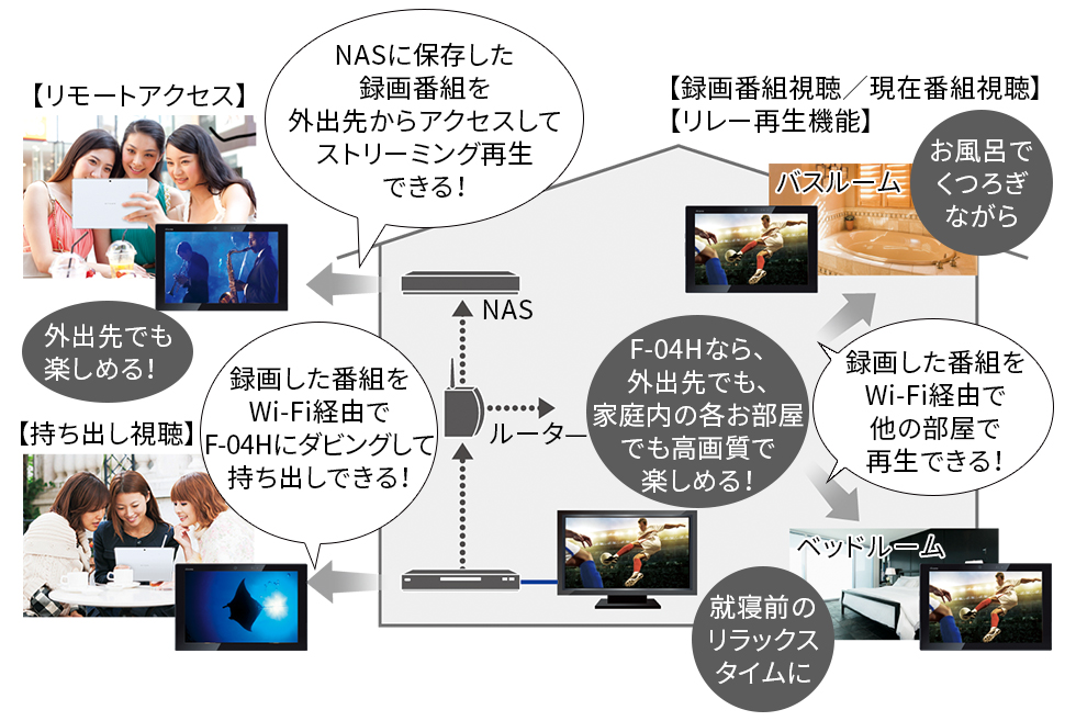 F-04Hなら、外出先でも、家庭内の各お部屋でも高画質で楽しめる！ 「外出先でも楽しめる！」【リモートアクセス】NAS に保存した録画番組を外出先からアクセスしてストリーミング再生できる！ 【持ち出し視聴】録画した番組をWi-Fi 経由でF-04H にダビングして持ち出しできる！ ／「お風呂でくつろぎながら・就寝前のリラックスタイムに」【録画番組視聴／現在番組視聴】【リレー再生機能】録画した番組をWi-Fi 経由で他の部屋で再生できる！