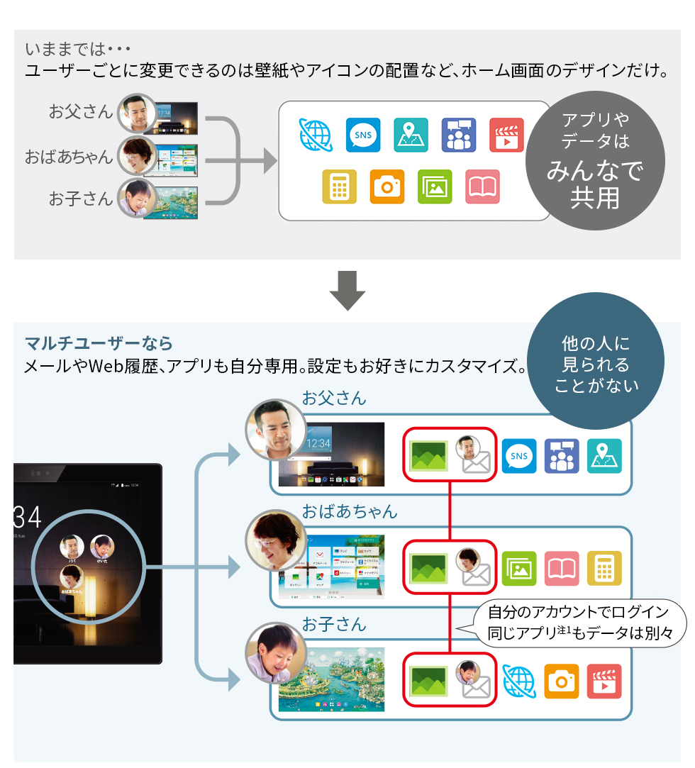 いままでは…、ユーザーごとに変更できるのは壁紙やアイコンの配置など、ホーム画面のデザインだけ。アプリやデータはみんなで共用。マルチユーザーなら、メールやWeb履歴、アプリも自分専用。設定もお好きにカスタマイズ。他の人に見られることがない。自分のアカウントでログイン同じアプリ（注1）もデータは別々