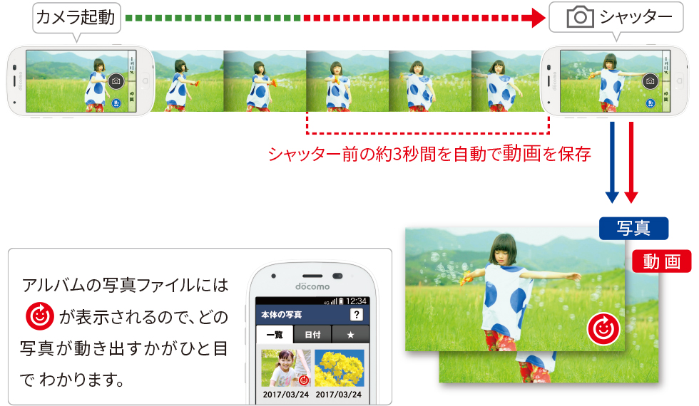 シャッター前の約3秒間を自動で動画を保存 アルバムの写真ファイルには動画マークが表示されるので、どの写真が動き出すかがひと目でわかります。