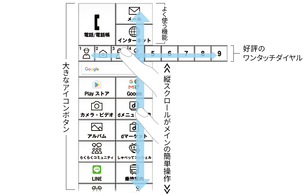 大きなアイコンボタン、よく使う機能、好評のワンタッチダイヤル、縦スクロールがメインの簡単操作