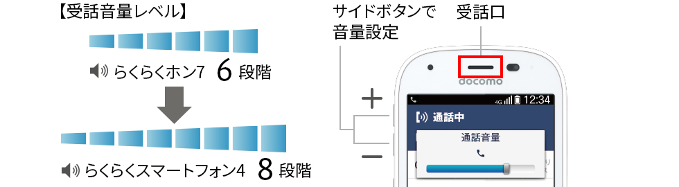 【受話音量レベル】らくらくホン7 6段階 らくらくスマートフォン4 8段階 サイドボタンで音量設定