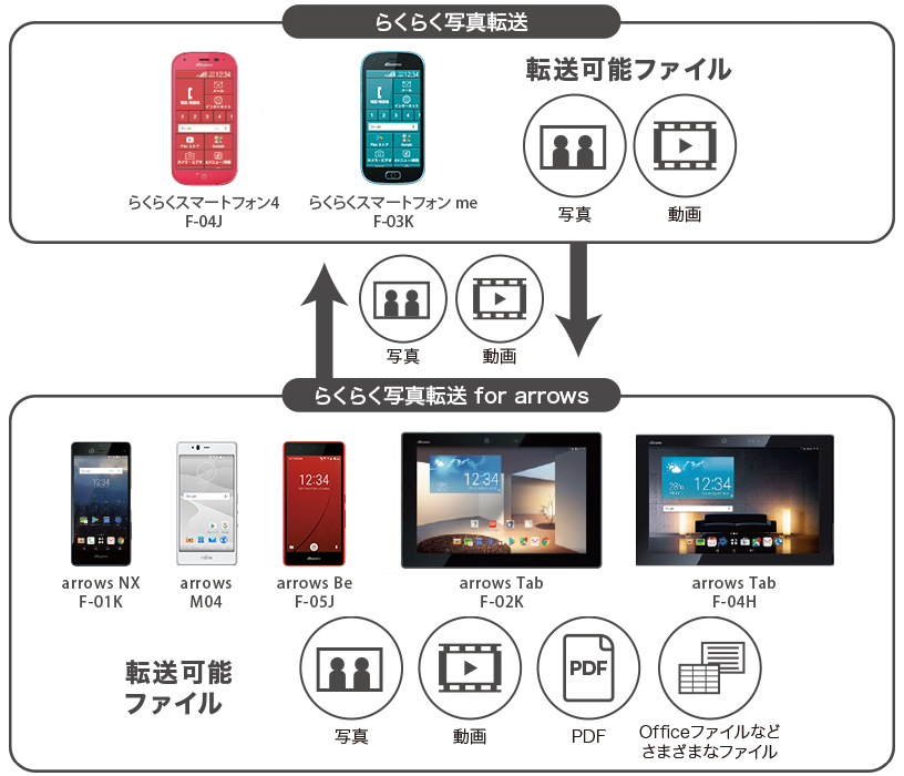 【らくらく写真転送】F-04J、F-03K 転送可能ファイル「写真」「動画」 【らくらく写真転送 for arrows】F-01K、M04、F-05J、F-02K、F-04H 転送可能ファイル「写真」「動画」「PDF」「Officeファイルなどさまざまなファイル」