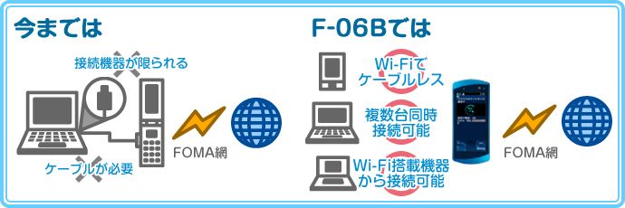 携帯電話(F-06Bで広がるWi-Fiの世界) - FMWORLD.NET（個人） : 富士通