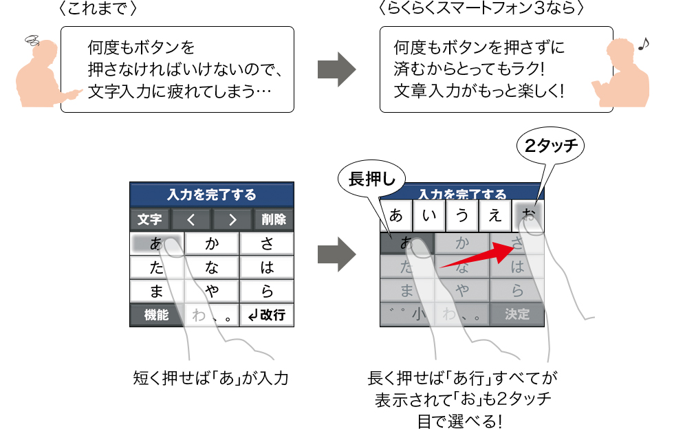 〈これまで〉 何度もボタンを押さなければいけないので、文字入力に疲れてしまう… 〈らくらくスマートフォン3 なら〉 何度もボタンを押さずに済むからとってもラク！文章入力がもっと楽しく！ 短く押せば「あ」が入力 長く押せば「あ行」すべてが表示されて「お」も2タッチ目で選べる！