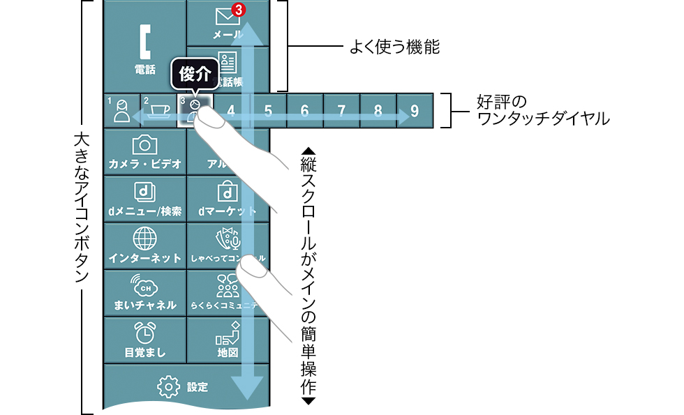 大きなアイコンボタン、よく使う機能、好評のワンタッチダイヤル、縦スクロールがメインの簡単操作