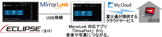 MirrorLinkΉAvuDrivePortv特yʐ^ɂȂB